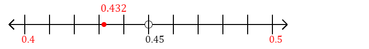 0.432 rounded to the nearest tenth (one decimal place) with a number line